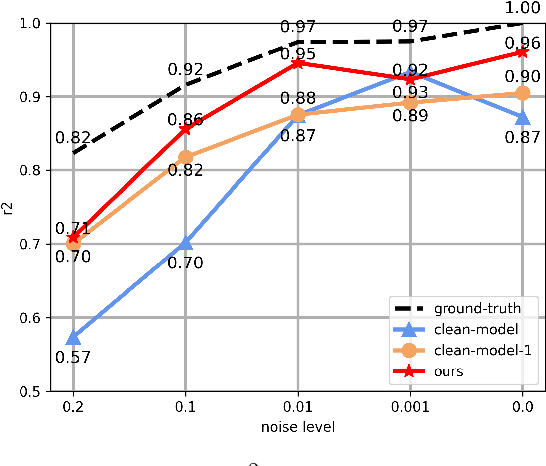 Figure 3 for DN-CL: Deep Symbolic Regression against Noise via Contrastive Learning