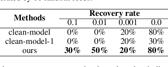 Figure 2 for DN-CL: Deep Symbolic Regression against Noise via Contrastive Learning
