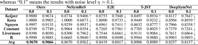 Figure 4 for DN-CL: Deep Symbolic Regression against Noise via Contrastive Learning