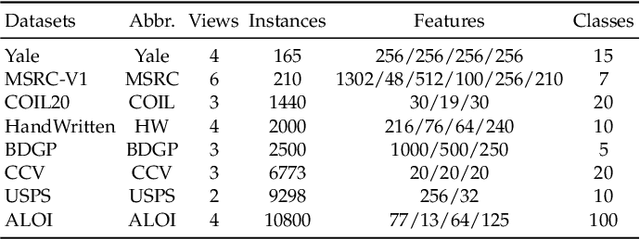 Figure 2 for Joint Learning of Unsupervised Multi-view Feature and Instance Co-selection with Cross-view Imputation