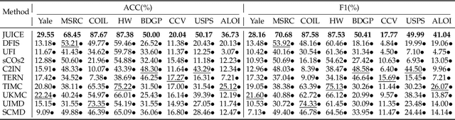 Figure 3 for Joint Learning of Unsupervised Multi-view Feature and Instance Co-selection with Cross-view Imputation
