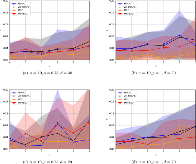 Figure 2 for Zeroth-Order primal-dual Alternating Projection Gradient Algorithms for Nonconvex Minimax Problems with Coupled linear Constraints