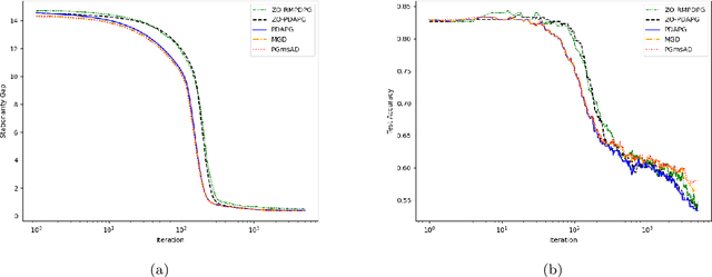 Figure 3 for Zeroth-Order primal-dual Alternating Projection Gradient Algorithms for Nonconvex Minimax Problems with Coupled linear Constraints