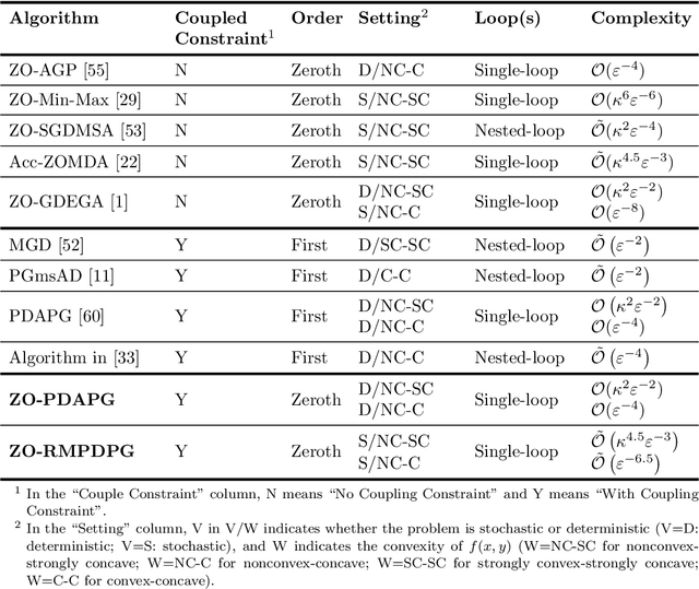 Figure 1 for Zeroth-Order primal-dual Alternating Projection Gradient Algorithms for Nonconvex Minimax Problems with Coupled linear Constraints
