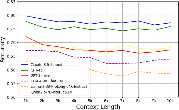 Figure 1 for Reasoning on Multiple Needles In A Haystack