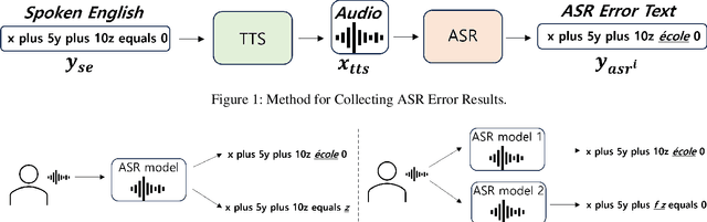 Figure 2 for MathSpeech: Leveraging Small LMs for Accurate Conversion in Mathematical Speech-to-Formula