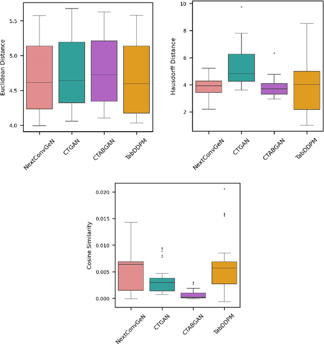 Figure 4 for Convex space learning for tabular synthetic data generation
