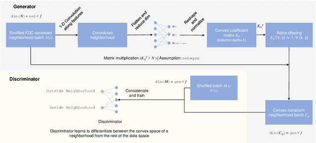 Figure 1 for Convex space learning for tabular synthetic data generation