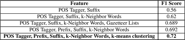 Figure 1 for BanglaCoNER: Towards Robust Bangla Complex Named Entity Recognition