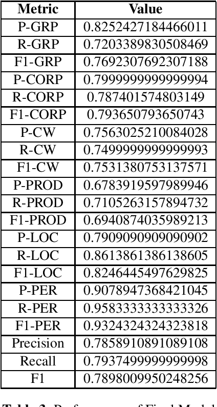 Figure 3 for BanglaCoNER: Towards Robust Bangla Complex Named Entity Recognition