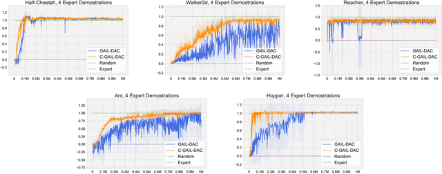 Figure 1 for C-GAIL: Stabilizing Generative Adversarial Imitation Learning with Control Theory