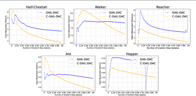Figure 3 for C-GAIL: Stabilizing Generative Adversarial Imitation Learning with Control Theory