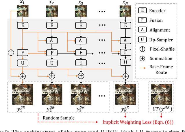 Figure 3 for RBSR: Efficient and Flexible Recurrent Network for Burst Super-Resolution