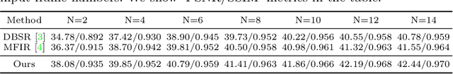 Figure 4 for RBSR: Efficient and Flexible Recurrent Network for Burst Super-Resolution