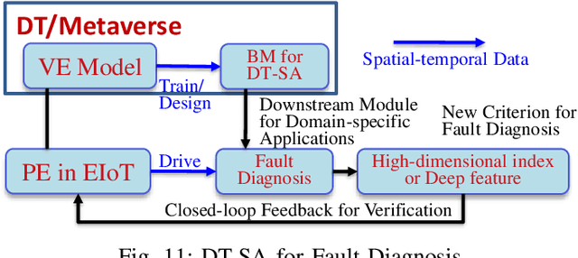 Figure 3 for Redefinition of Digital Twin and its Situation Awareness Framework Designing Towards Fourth Paradigm for Energy Internet of Things