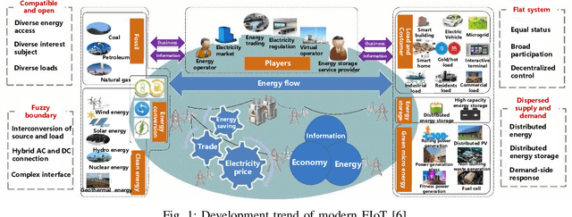 Figure 1 for Redefinition of Digital Twin and its Situation Awareness Framework Designing Towards Fourth Paradigm for Energy Internet of Things
