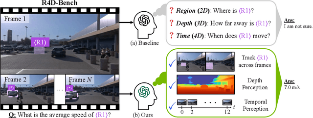 Figure 1 for 4D-RGPT: Toward Region-level 4D Understanding via Perceptual Distillation