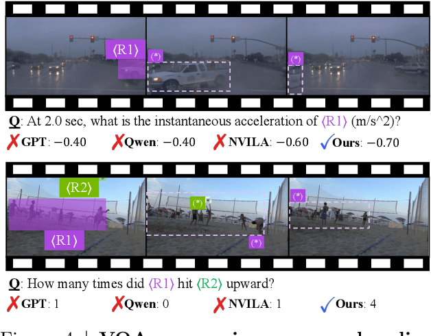 Figure 4 for 4D-RGPT: Toward Region-level 4D Understanding via Perceptual Distillation