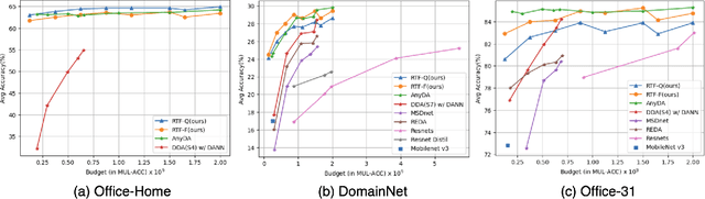 Figure 2 for RTF-Q: Unsupervised domain adaptation based retraining-free quantization network