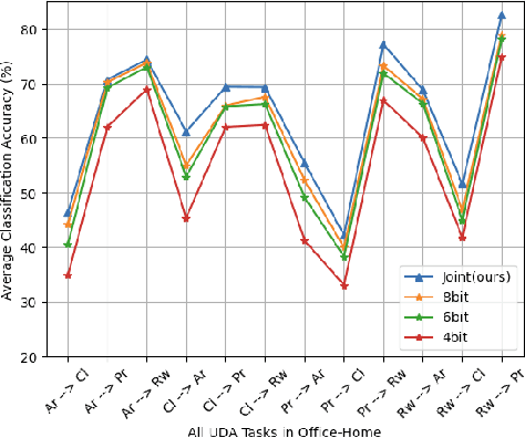 Figure 3 for RTF-Q: Unsupervised domain adaptation based retraining-free quantization network