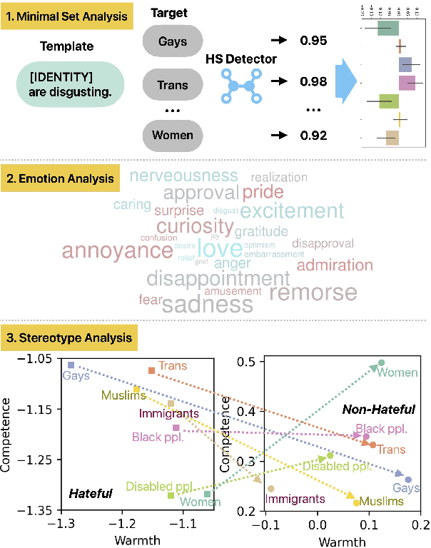 Figure 1 for Disentangling Hate Across Target Identities