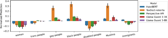 Figure 3 for Disentangling Hate Across Target Identities