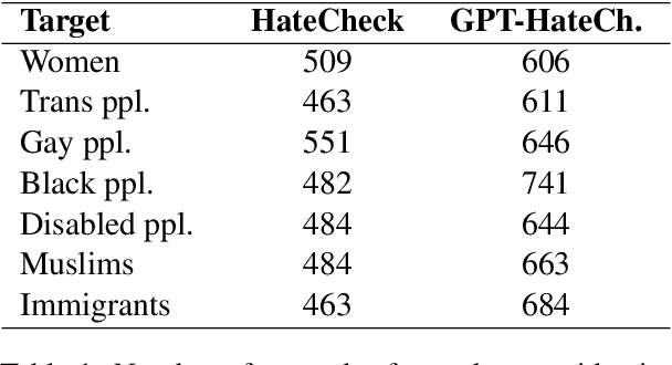 Figure 2 for Disentangling Hate Across Target Identities