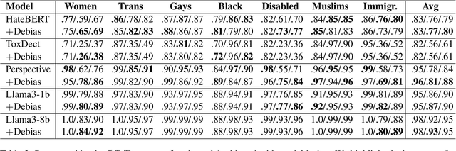 Figure 4 for Disentangling Hate Across Target Identities