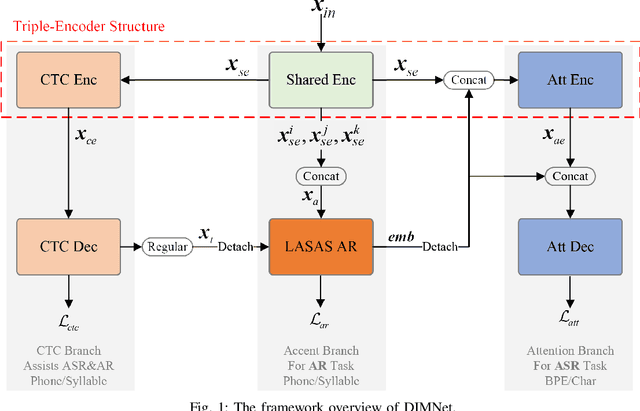 Figure 1 for Decoupling and Interacting Multi-Task Learning Network for Joint Speech and Accent Recognition