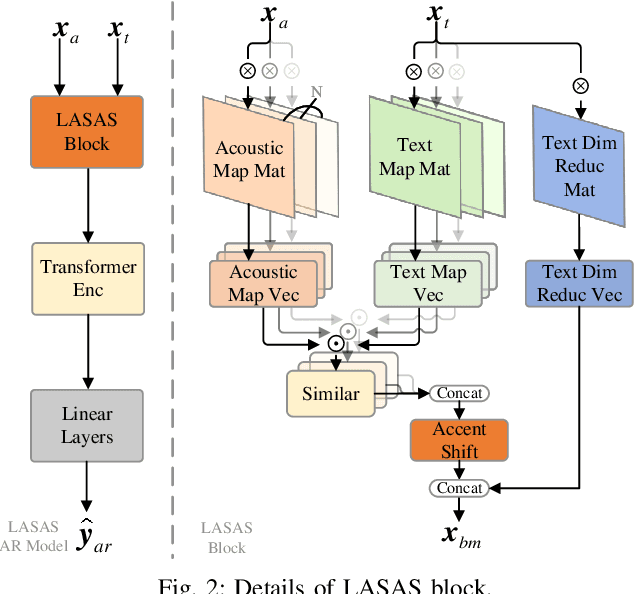 Figure 2 for Decoupling and Interacting Multi-Task Learning Network for Joint Speech and Accent Recognition