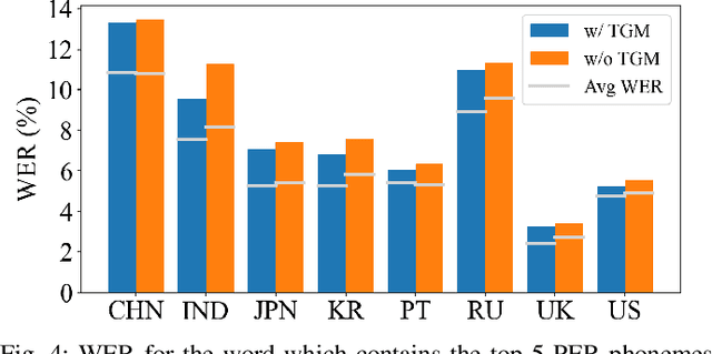 Figure 3 for Decoupling and Interacting Multi-Task Learning Network for Joint Speech and Accent Recognition