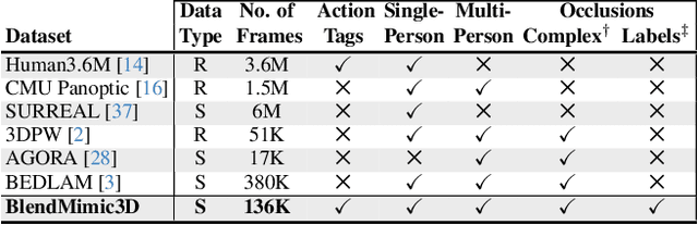 Figure 2 for 3D Human Pose Estimation with Occlusions: Introducing BlendMimic3D Dataset and GCN Refinement