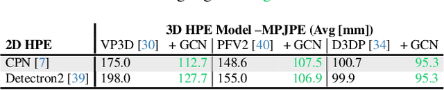 Figure 4 for 3D Human Pose Estimation with Occlusions: Introducing BlendMimic3D Dataset and GCN Refinement