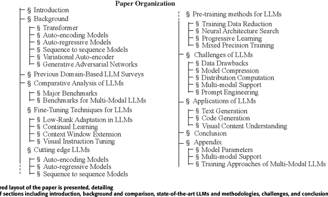 Figure 1 for Survey of different Large Language Model Architectures: Trends, Benchmarks, and Challenges