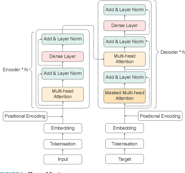 Figure 3 for Survey of different Large Language Model Architectures: Trends, Benchmarks, and Challenges