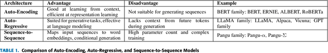 Figure 2 for Survey of different Large Language Model Architectures: Trends, Benchmarks, and Challenges