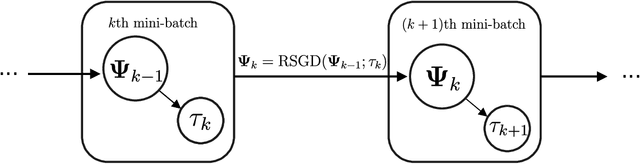 Figure 1 for Online Functional Principal Component Analysis on a Multidimensional Domain