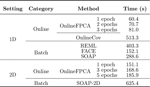 Figure 2 for Online Functional Principal Component Analysis on a Multidimensional Domain