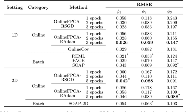 Figure 4 for Online Functional Principal Component Analysis on a Multidimensional Domain