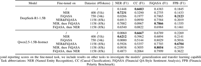 Figure 3 for LLMs Meet Finance: Fine-Tuning Foundation Models for the Open FinLLM Leaderboard