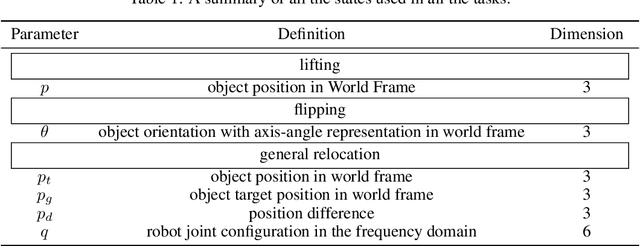Figure 2 for ArrayBot: Reinforcement Learning for Generalizable Distributed Manipulation through Touch