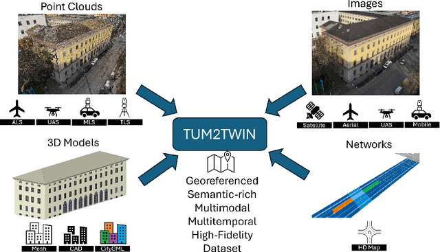 Figure 1 for TUM2TWIN: Introducing the Large-Scale Multimodal Urban Digital Twin Benchmark Dataset