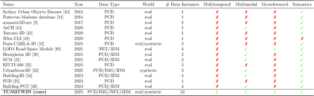 Figure 2 for TUM2TWIN: Introducing the Large-Scale Multimodal Urban Digital Twin Benchmark Dataset