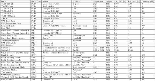 Figure 4 for TUM2TWIN: Introducing the Large-Scale Multimodal Urban Digital Twin Benchmark Dataset