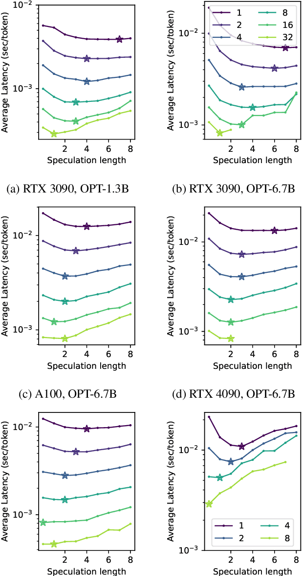 Figure 1 for The Synergy of Speculative Decoding and Batching in Serving Large Language Models