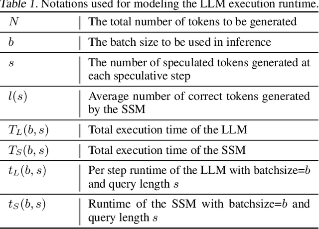 Figure 2 for The Synergy of Speculative Decoding and Batching in Serving Large Language Models