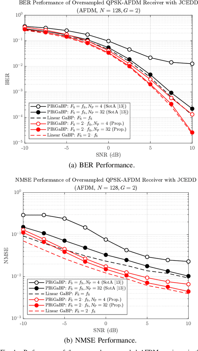 Figure 1 for Low Complexity Joint Channel Estimation and Data Detection for AFDM Receivers With Oversampling