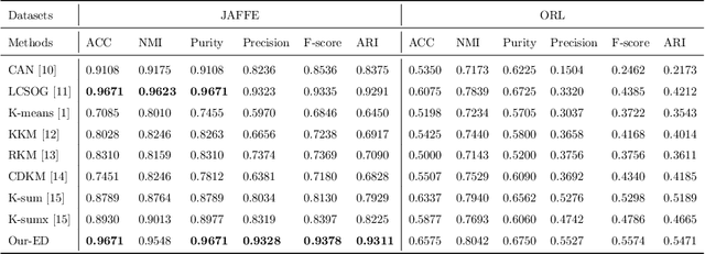 Figure 2 for Manifold Clustering with Schatten p-norm Maximization