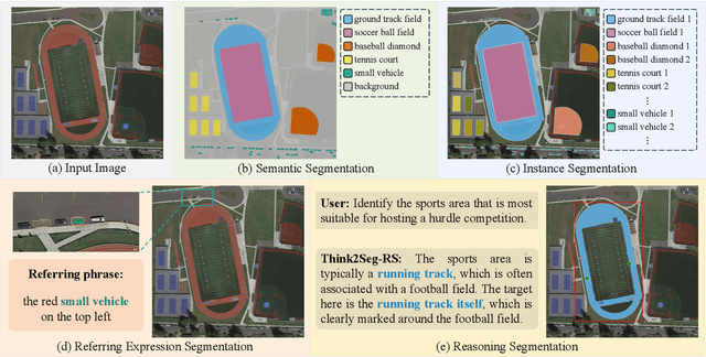 Figure 1 for Bridging Semantics and Geometry: A Decoupled LVLM-SAM Framework for Reasoning Segmentation in Remote Sensing