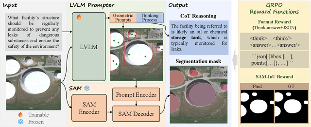 Figure 3 for Bridging Semantics and Geometry: A Decoupled LVLM-SAM Framework for Reasoning Segmentation in Remote Sensing